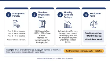 4-step SBA refinancing break-even cost calculation process flow infographic