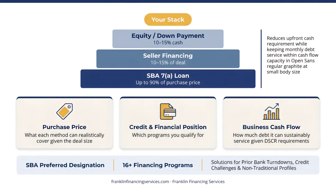 Layered business acquisition financing stack showing SBA loan seller note and buyer equity