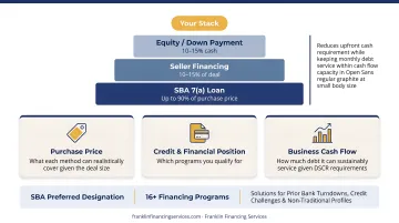 Layered business acquisition financing stack showing SBA loan seller note and buyer equity