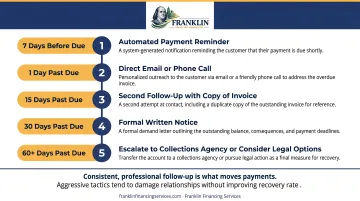5-step accounts receivable collections escalation schedule timeline infographic