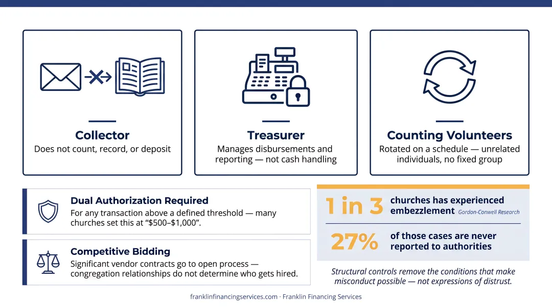 Church internal financial controls separation of duties and fraud prevention framework