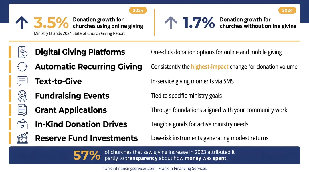Seven church revenue diversification channels including digital giving and recurring donations
