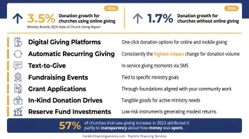 Seven church revenue diversification channels including digital giving and recurring donations
