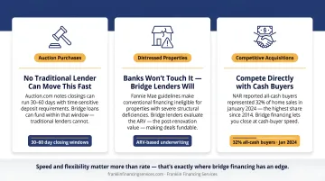 Three property flip scenarios where bridging loans outperform traditional financing options