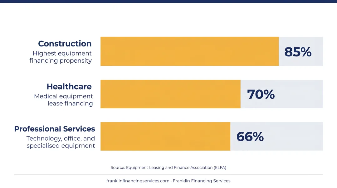 Equipment lease financing industry usage rates by sector comparison infographic