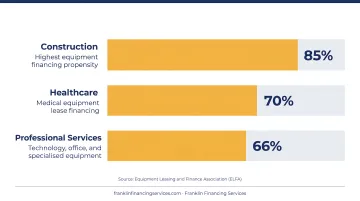 Equipment lease financing industry usage rates by sector comparison infographic