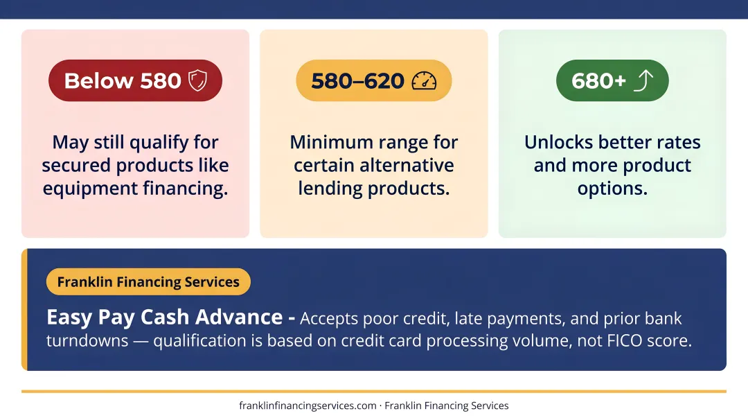 Event planning loan qualification credit score tiers and lender requirements breakdown