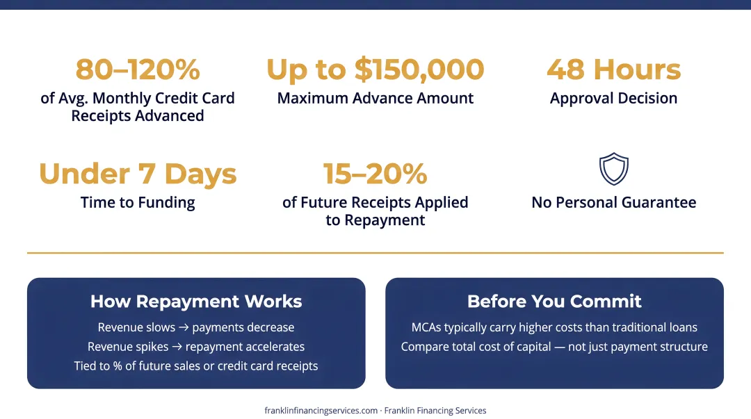 Six event planning business loan types comparison infographic by use case
