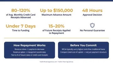 Six event planning business loan types comparison infographic by use case