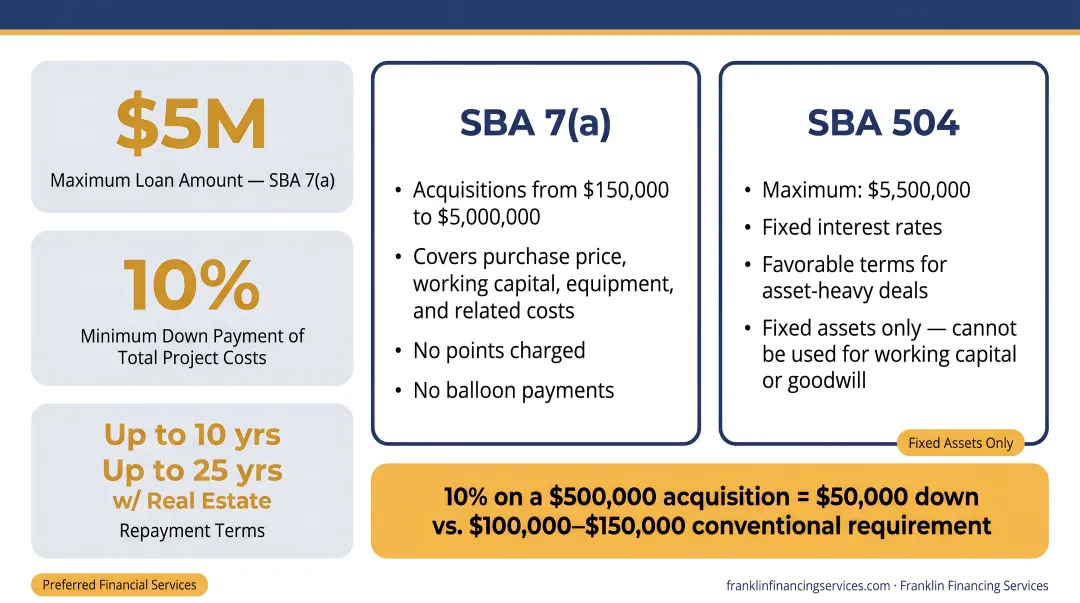 SBA 7(a) loan key program details terms limits and down payment requirements