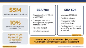SBA 7(a) loan key program details terms limits and down payment requirements
