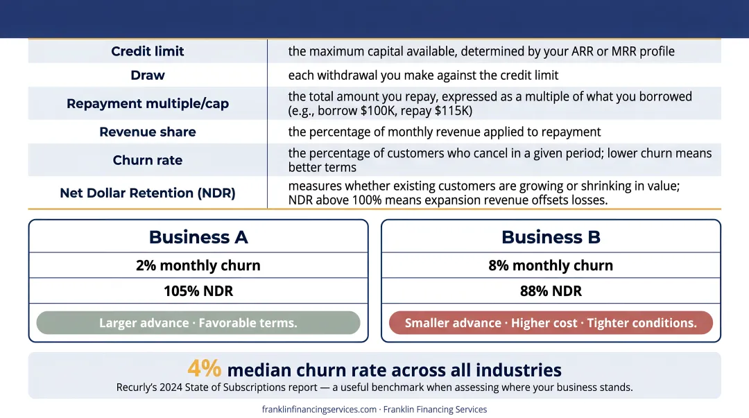 Business churn rate comparison infographic showing low versus high churn financing outcomes