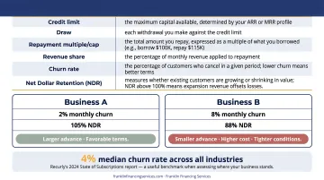 Business churn rate comparison infographic showing low versus high churn financing outcomes
