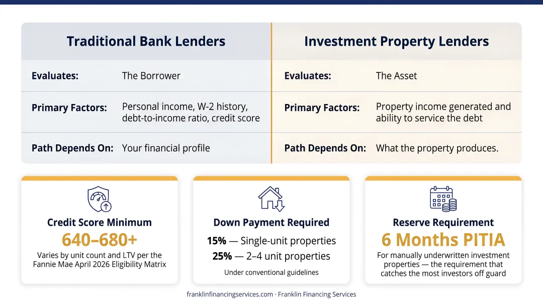 Investment property lender requirements credit score down payment and reserves breakdown