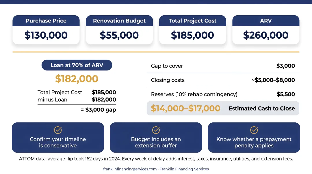 Rehab loan deal model example showing project costs cash to close and equity breakdown
