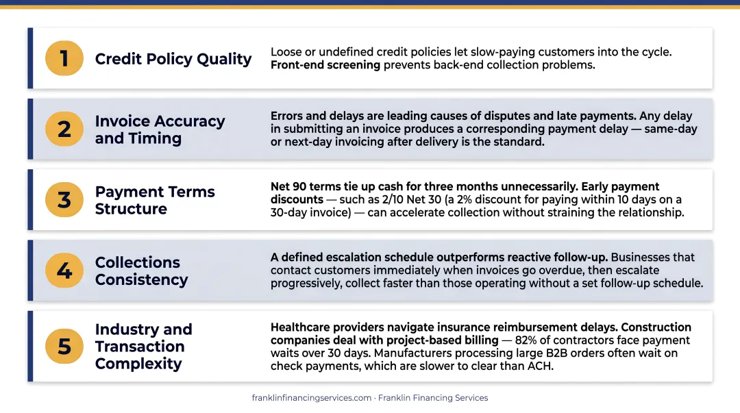 Five key factors affecting accounts receivable cycle speed and efficiency