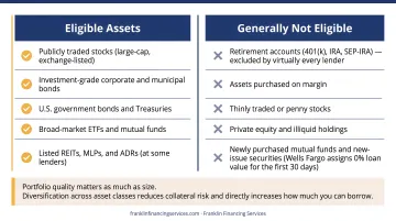 Eligible versus ineligible investment assets for securities-based loan collateral