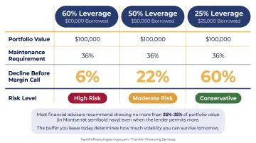 Portfolio margin call trigger thresholds at three leverage levels comparison chart