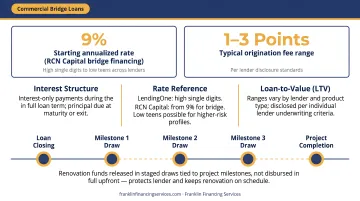 Bridge loan LTV ratio comparison table for three real estate financing types