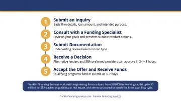 Five-step engineering firm business loan application process from inquiry to funding