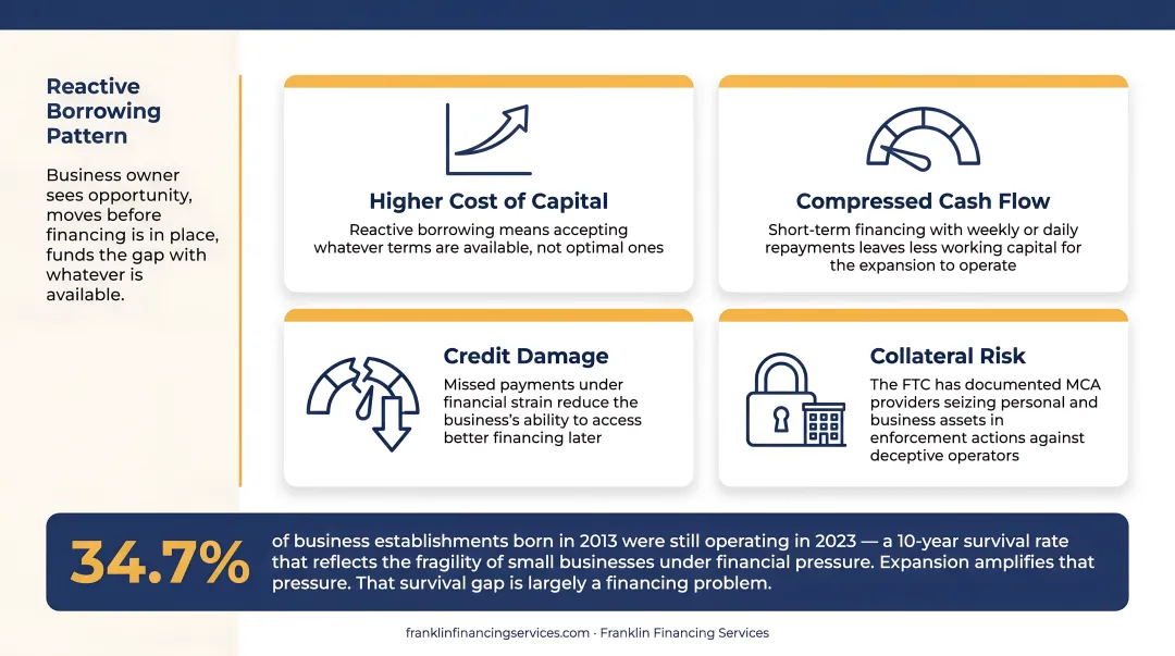 Four compounding consequences of underfunded business expansion financing decisions