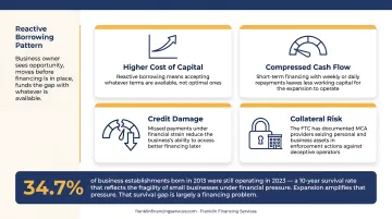 Four compounding consequences of underfunded business expansion financing decisions