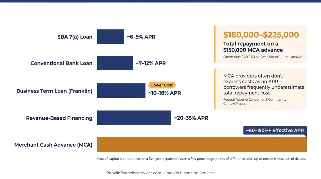 Business financing cost comparison showing term loans versus credit cards and MCAs