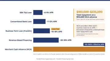 Business financing cost comparison showing term loans versus credit cards and MCAs