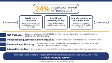 Four alternative construction equipment financing options after bank rejection comparison