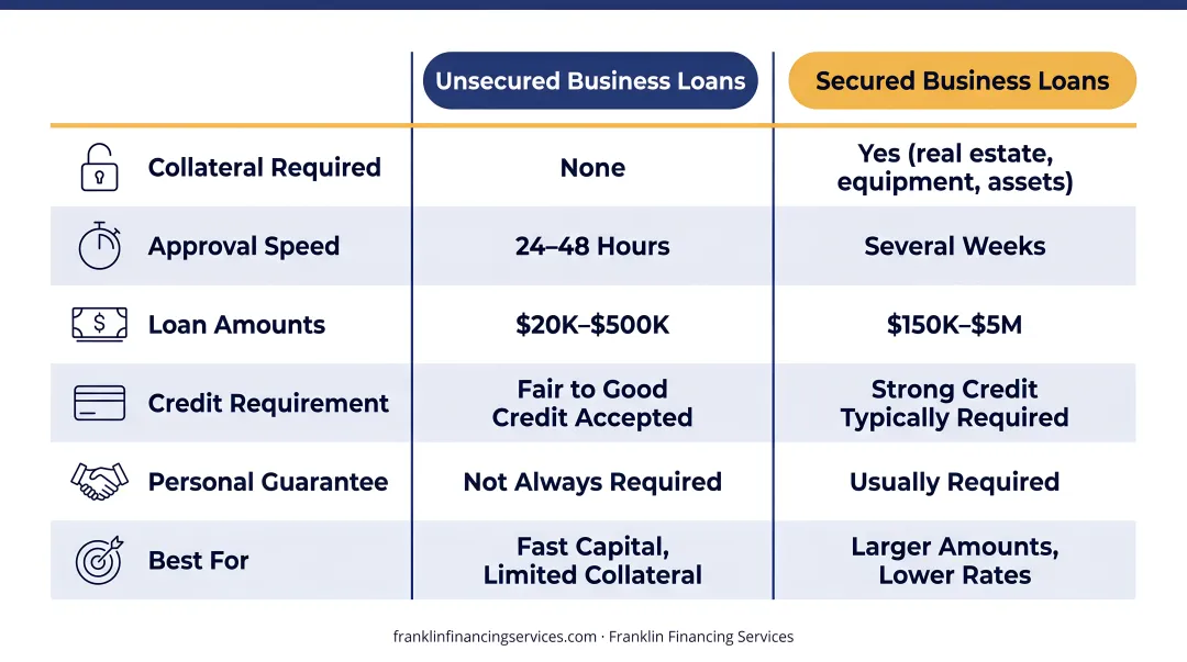 Unsecured versus secured business loan side-by-side comparison infographic