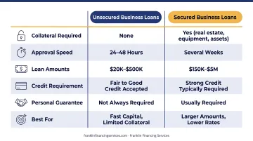 Unsecured versus secured business loan side-by-side comparison infographic