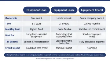 Construction equipment loan lease rental comparison chart with key decision factors