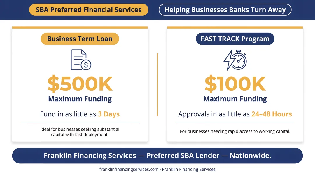 Four business loan lender types comparison chart with credit fit and approval timeline