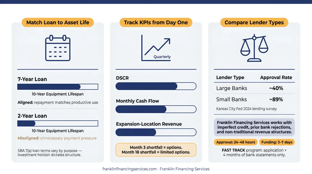 Three-step process to maximize business term loan value from planning to lender selection