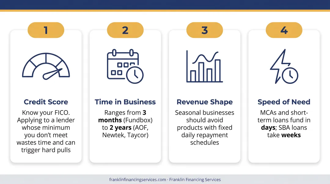 Four-factor small business lender matching checklist infographic for loan eligibility