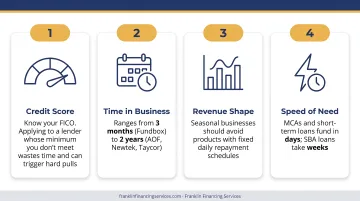 Four-factor small business lender matching checklist infographic for loan eligibility