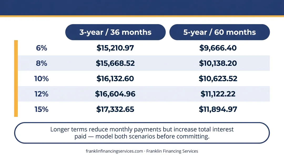 Monthly payment estimates on 500000 business loan at three rate and term scenarios