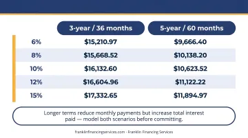 Monthly payment estimates on 500000 business loan at three rate and term scenarios