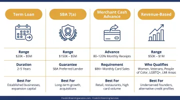 Business type to unsecured loan product matching decision chart infographic