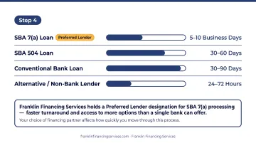 Brewery loan approval and funding timeline comparison across three loan types