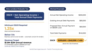 DSCR calculation example showing 1.43x debt service coverage ratio breakdown