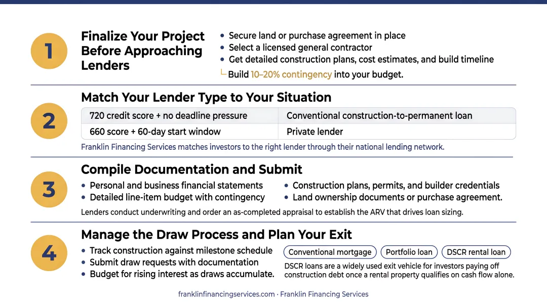 Three construction loan exit strategy options conventional portfolio and DSCR loan paths