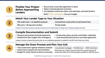 Three construction loan exit strategy options conventional portfolio and DSCR loan paths
