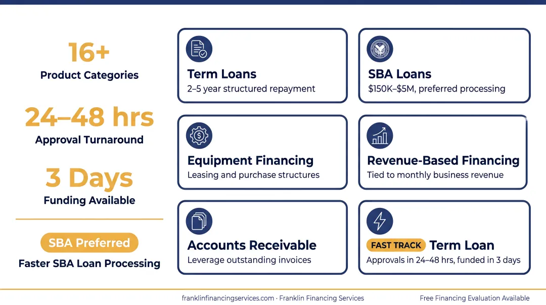 Franklin Financing Services loan product portfolio displaying 16 plus financing categories