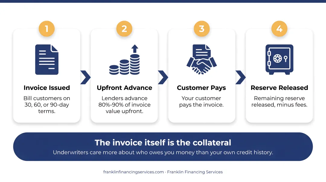 Comparison of four no-doc business financing types and structures