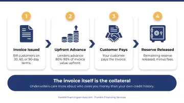 Comparison of four no-doc business financing types and structures