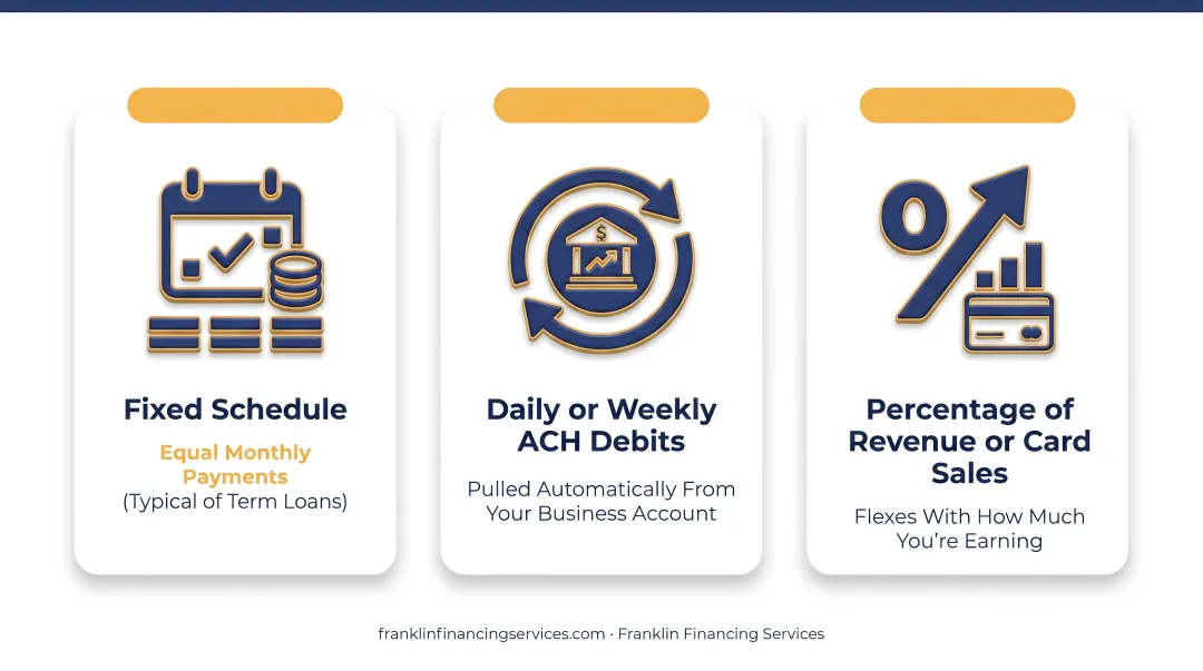Three repayment structures for business cash flow loans compared