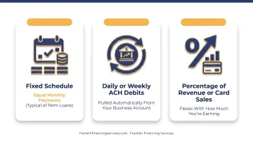 Three repayment structures for business cash flow loans compared