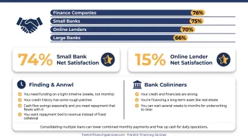 Approval rates and satisfaction comparison across business lender types