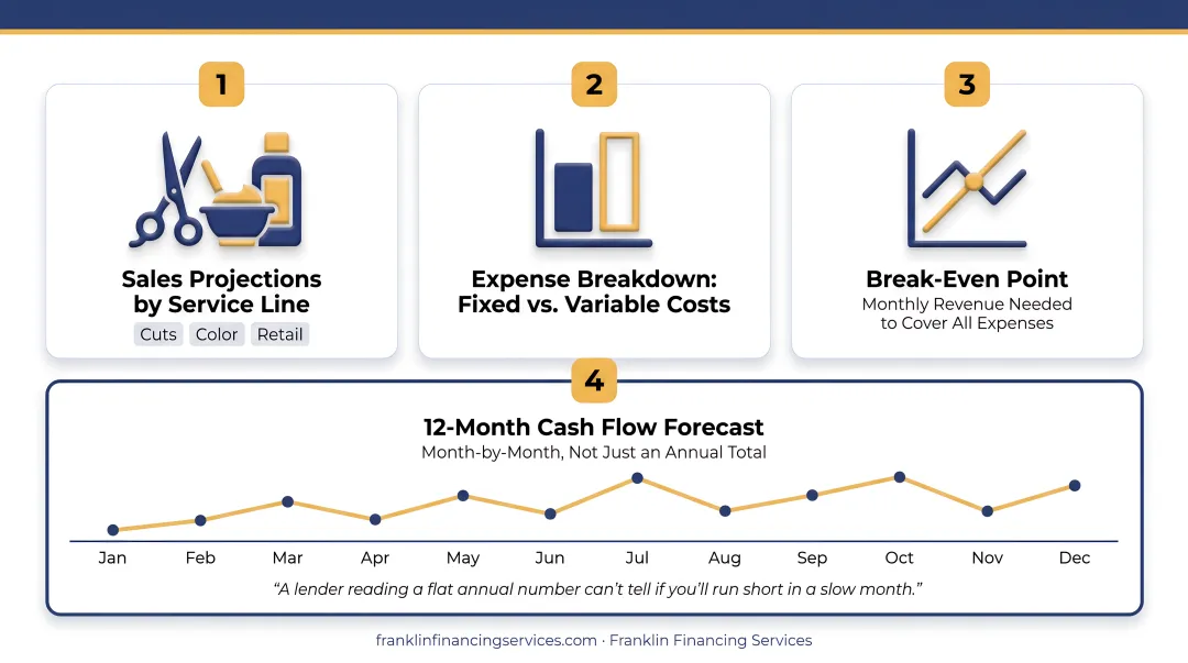 Four-part salon financial plan checklist for loan applications